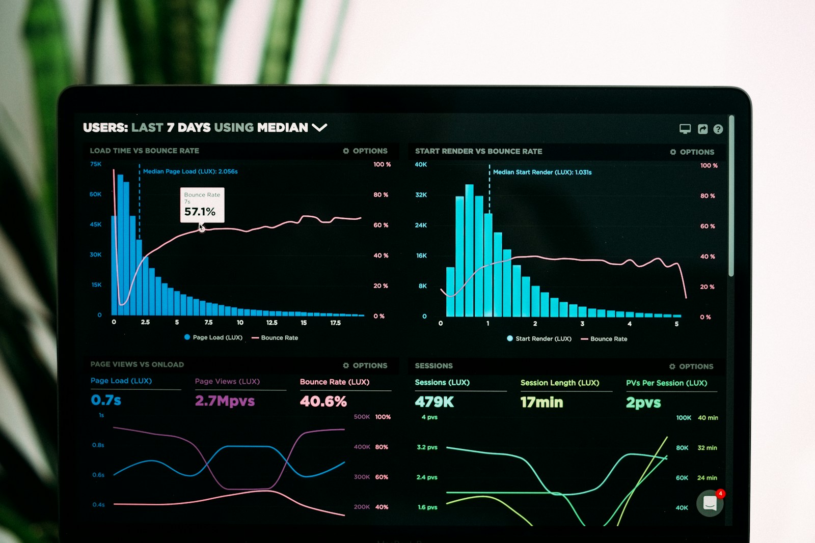 Performance dashboard with campaign metrics on screen